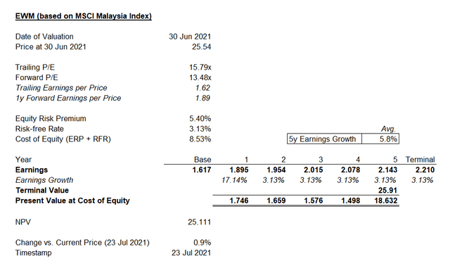 EWM Valuation as of 23 July 2021