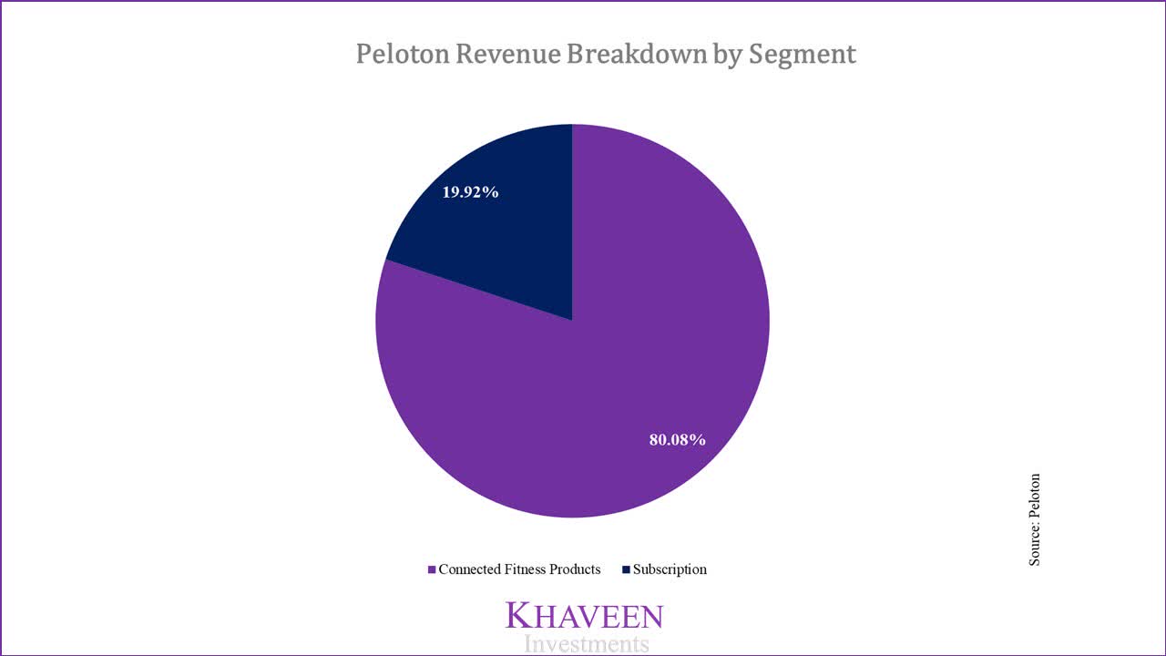 average cost of peloton