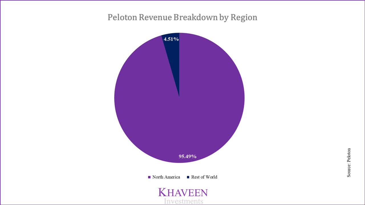 Peloton: 17% Upside Left Followed By Decelerating Growth (NASDAQ:PTON)