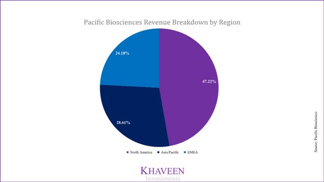 pacific biosciences geographic revenues