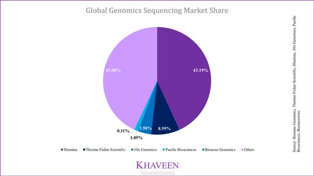 genome sequencing market share