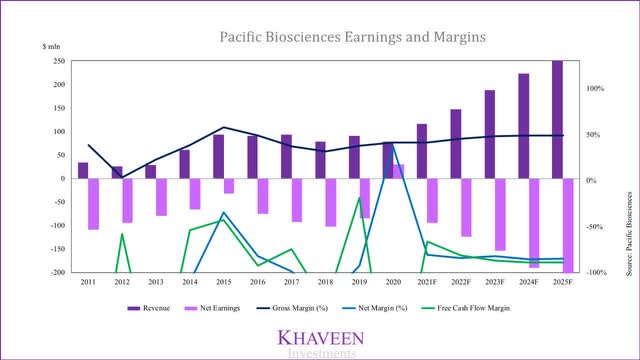 pacific biosciences earnings and margins