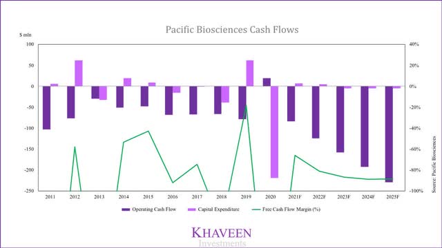 pacific biosciences cash flows