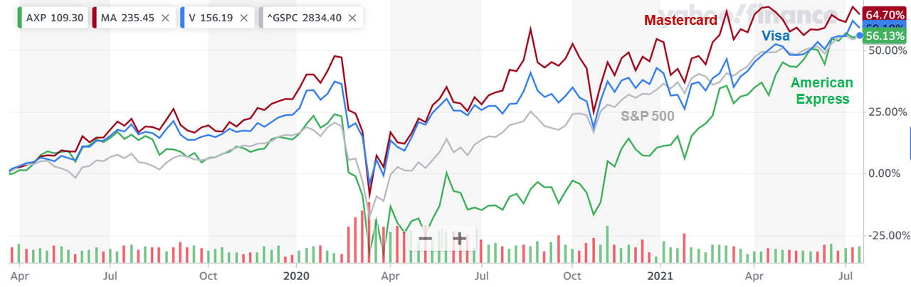 American Express Q2 2021 Was Better But Not Good Enough Nyse Axp Seeking Alpha