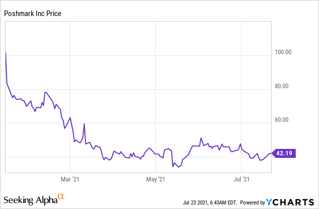 Posh Mark Stock Price