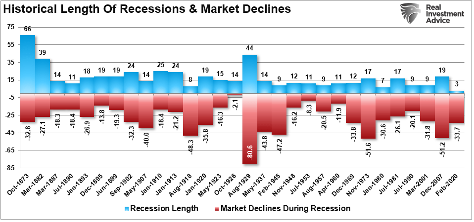 MacroView: Shortest Recession In History Sets Up Next Recession ...