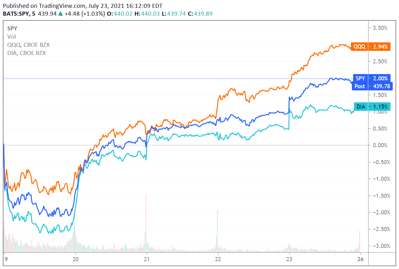 Dow Jones closes above 35,000 for first time; S&P 500, Nasdaq also set