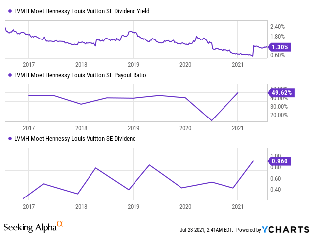 LVMH Moet Hennessy Louis Vuitton SE Stock Shows Every Sign Of Being  Significantly Overvalued