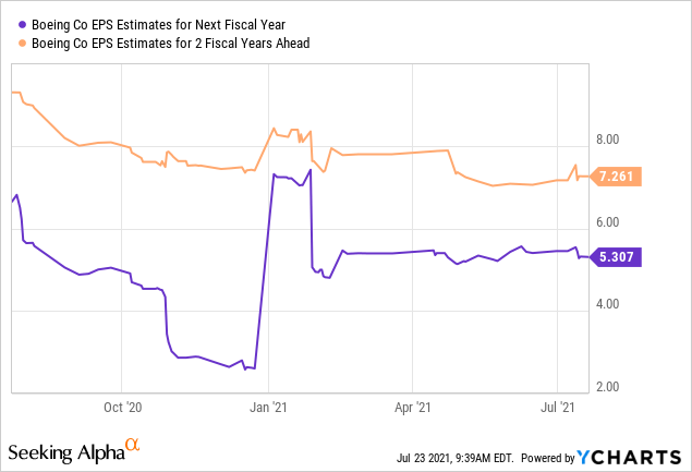 Boeing Payday Calendar 2022 Will Boeing Restore Its Stock Dividend By 2022? What To Know (Nyse:ba) |  Seeking Alpha
