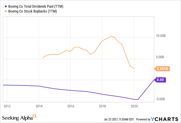 Boeing Stock Forecast 2022