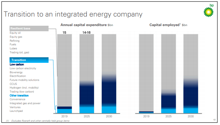 BP: Transition To Clean Energy Could Be Beneficial (NYSE:BP) | Seeking ...