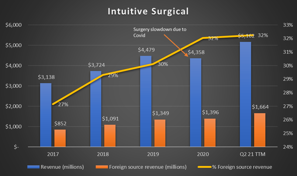 Intuitive Surgical (ISRG) Vs. Wall Street's Heavyweights: Highly Valued ...