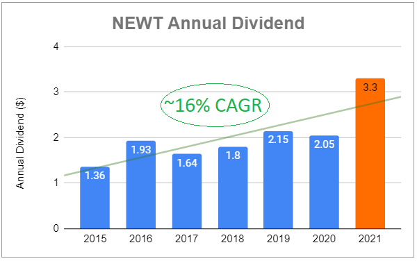Newtek Business Services Annual Dividend