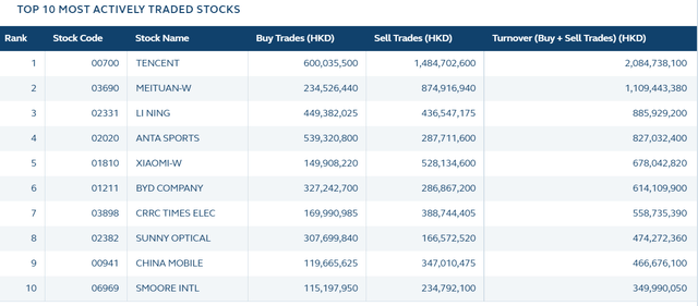 Southbound Stock Connect program top ten most actively traded stocks