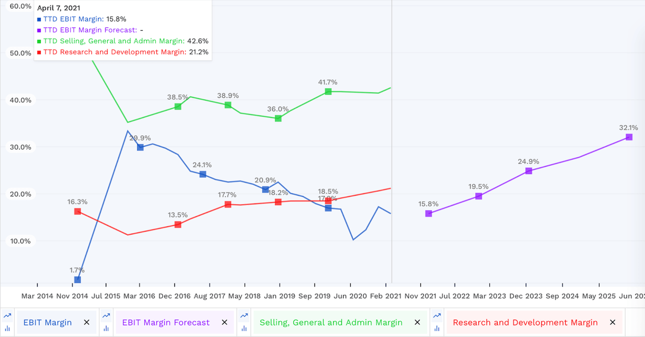 Trade Desk Stock Good Potential Even At Current Price levels (NASDAQ