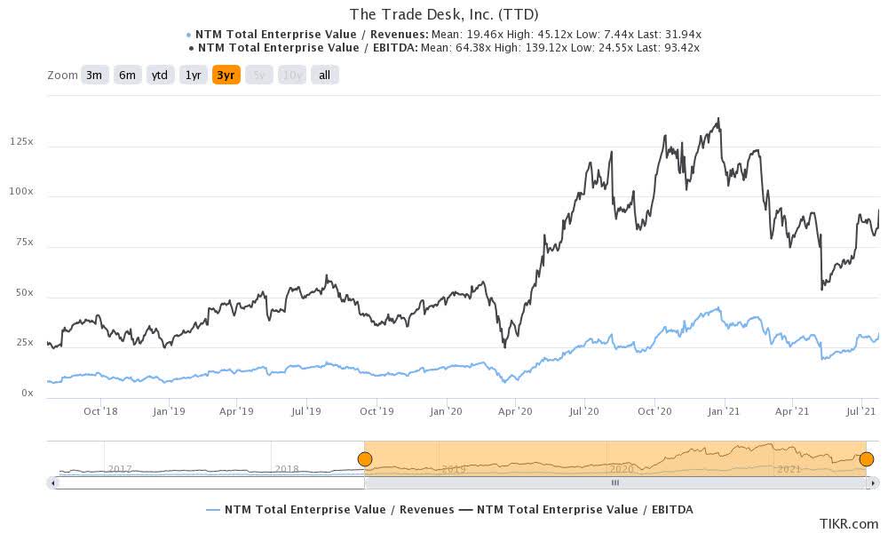 Trade Desk Stock Good Potential Even At Current Price levels (NASDAQ