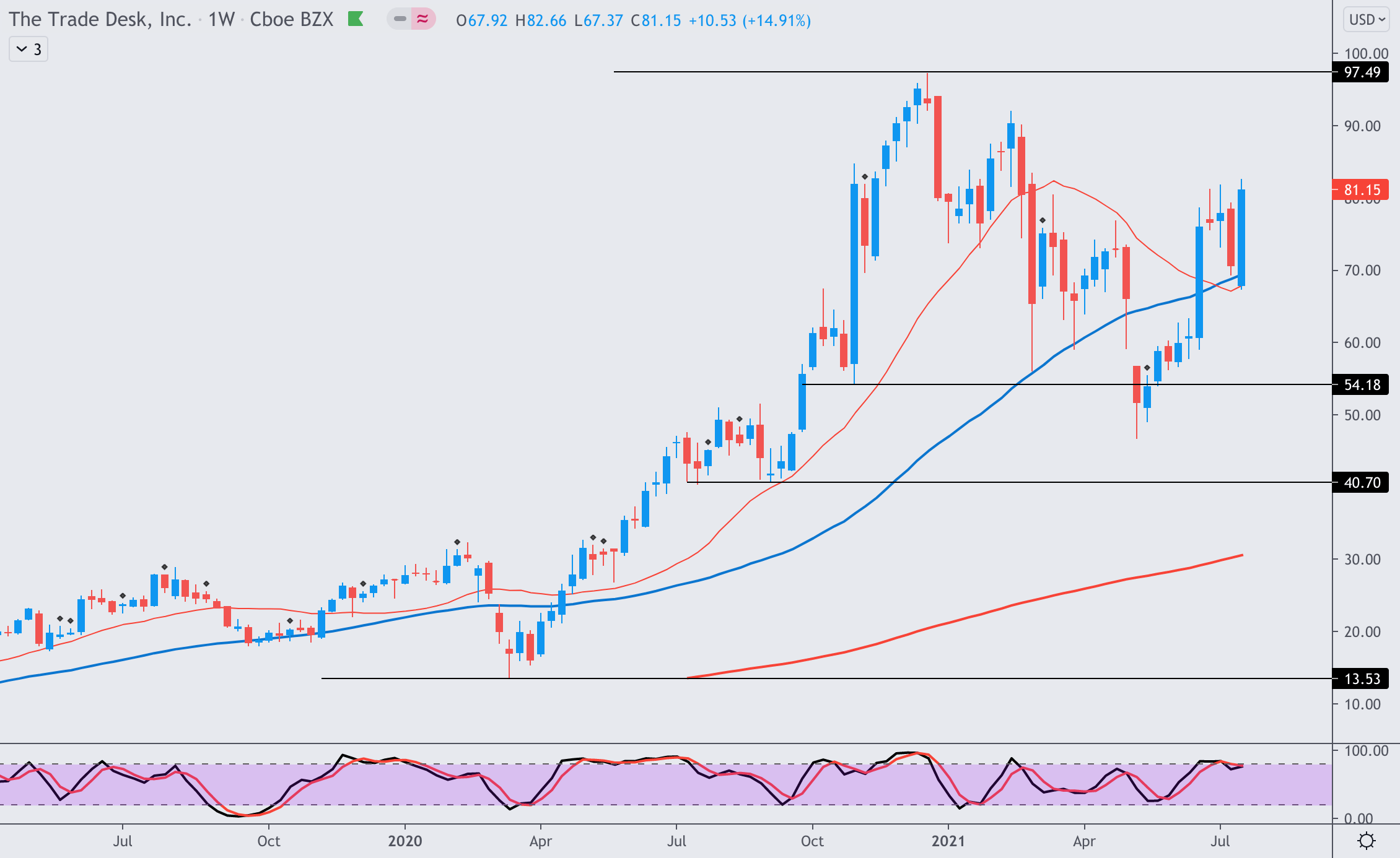 Trade Desk Stock Forecast 2025