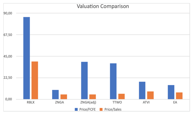Gaming stock valuation comparison