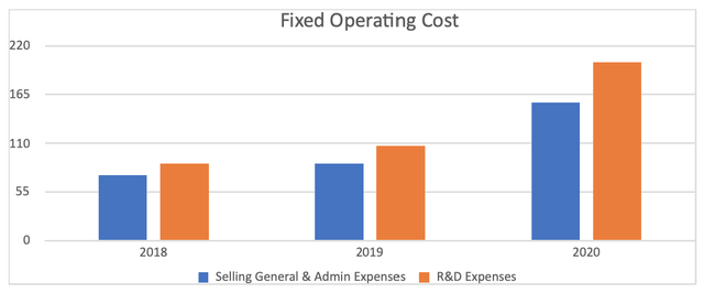 Fixed operating costs