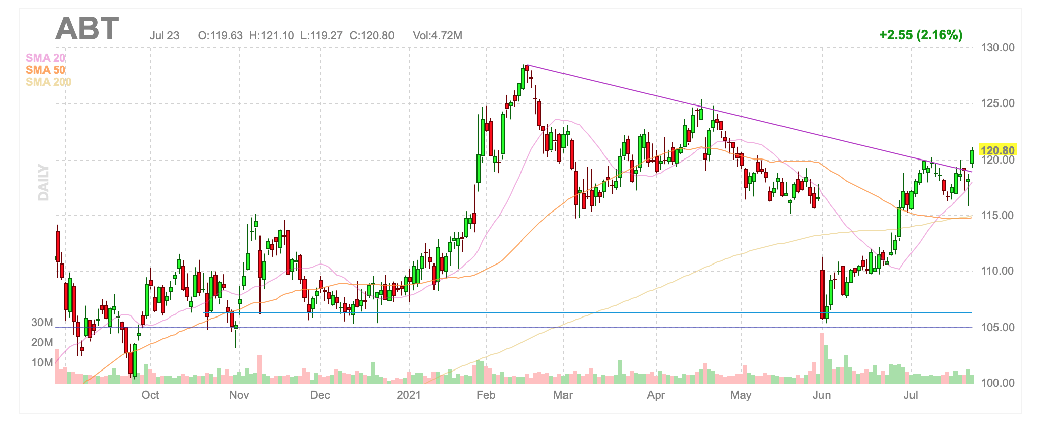 Abbott Laboratories Stock Is Likely To Melt Up Into 2022 (NYSEABT