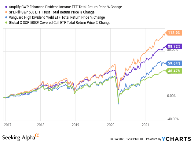 Divo Etf Holdings