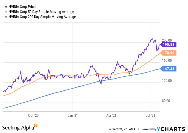 Nvidia Stock Price - 50-day and 200-day moving average