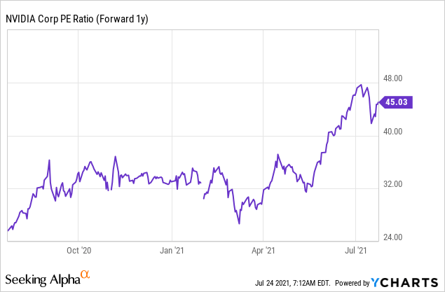 Nvidia PE ratio