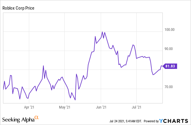 Guest Post by Thecoinrepublic.com: Roblox Stock Price: Will RBLX Stock Price  Fill the Gap Zone?