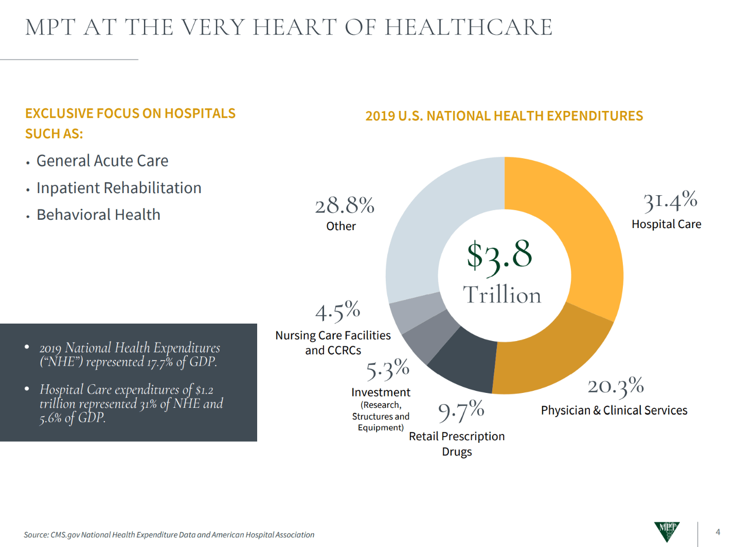 medical-properties-trust-a-5-yielding-healthcare-reit-nyse-mpw