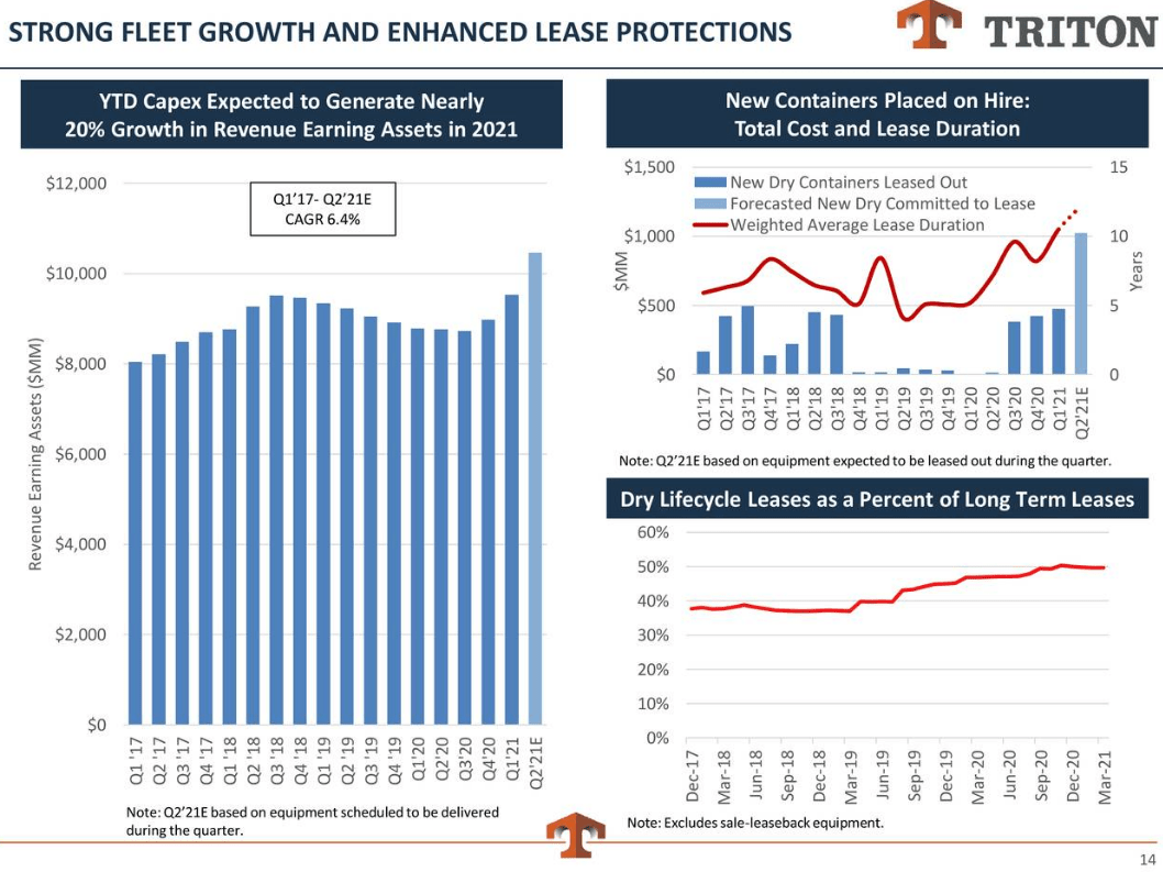 Triton Investment Grade Dividend Stock, Potential 30+ Per Year Total