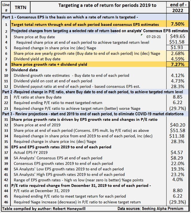 Triton Investment Grade Dividend Stock, Potential 30+ Per Year Total