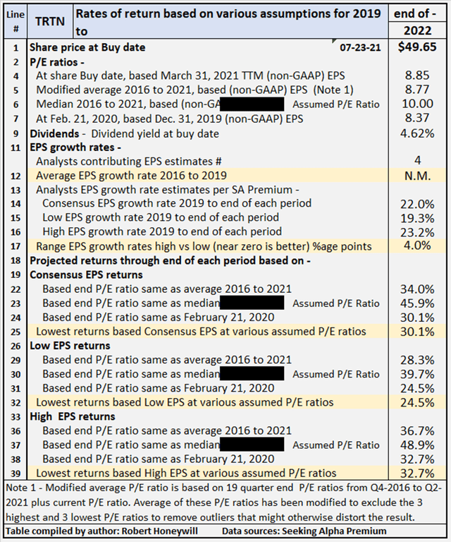 Triton Investment Grade Dividend Stock, Potential 30+ Per Year Total