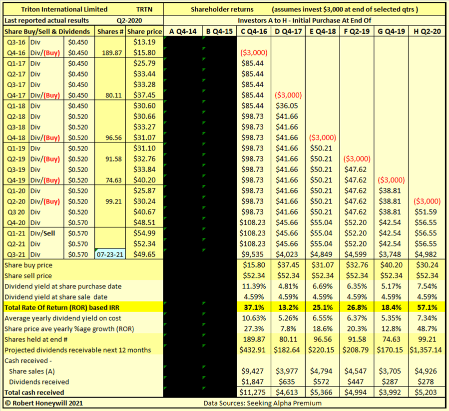 Triton: Investment Grade Dividend Stock, Potential 30%+ Per Year Total ...