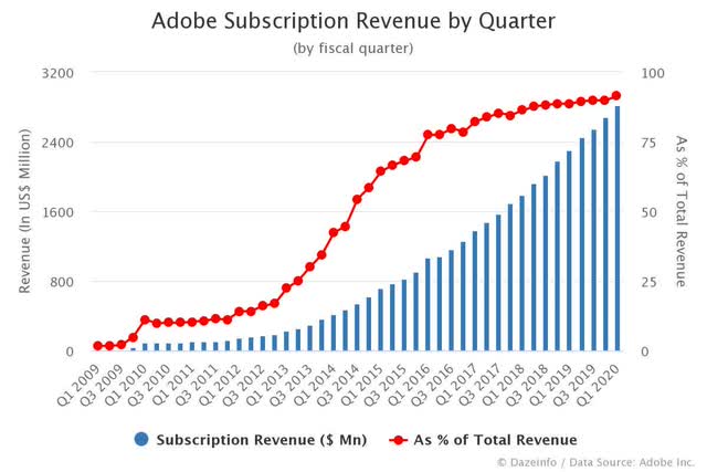 Description: Adobe Subscription Revenue by Quarter: FY Q1 2009 - Q1 2020 - Dazeinfo