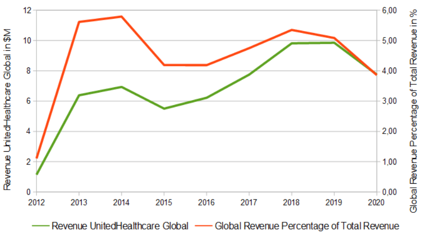 UnitedHealth Group: Huge Potential In South America (NYSE:UNH ...