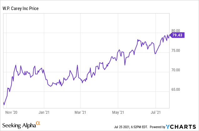 why-i-sold-w-p-carey-stock-nyse-wpc-seeking-alpha