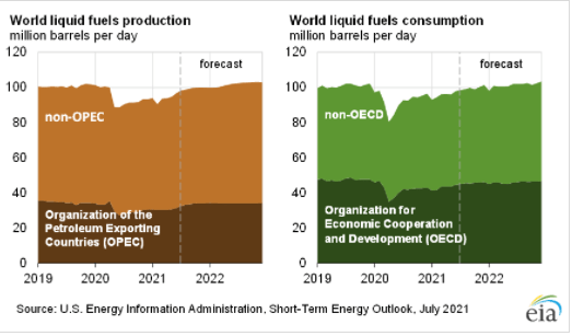 US energy information administration Short-term energy outlook