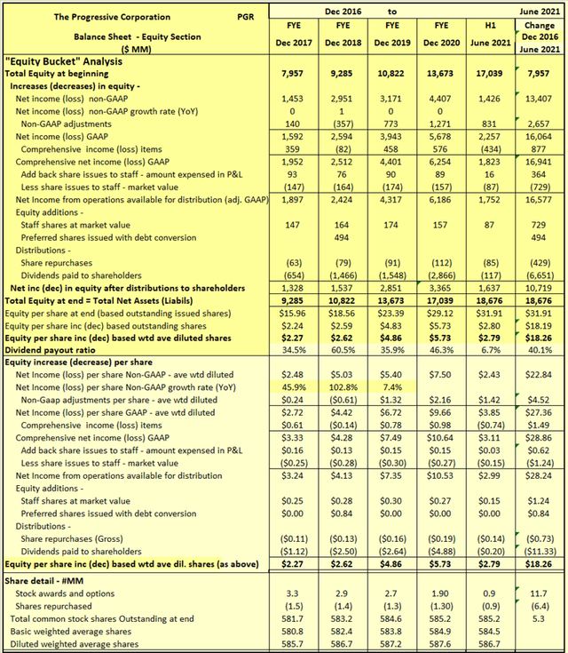 Progressive Share Price