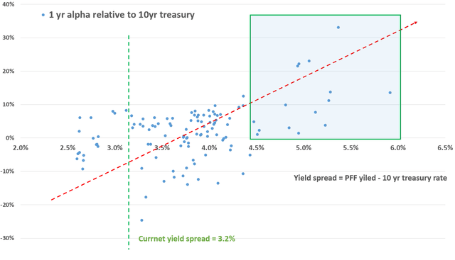 PFF: Yield Spread And Leveraged Model Portfolio (NASDAQ:PFF) | Seeking ...