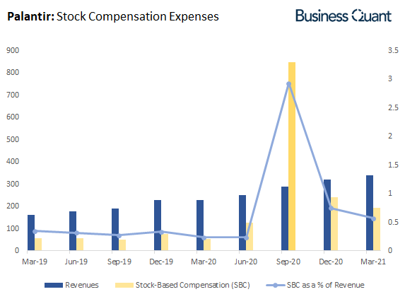 Palantir Stock-based compensation expenses
