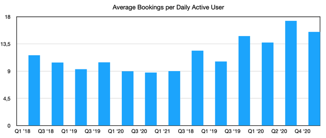 Average bookings per user