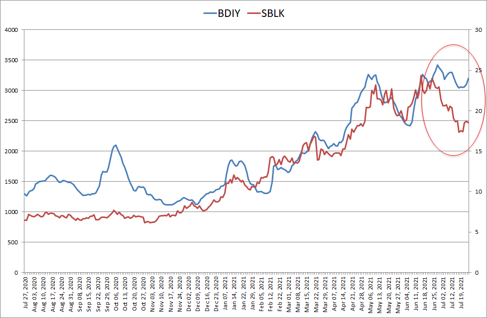 Star Bulk Carriers Stock Price