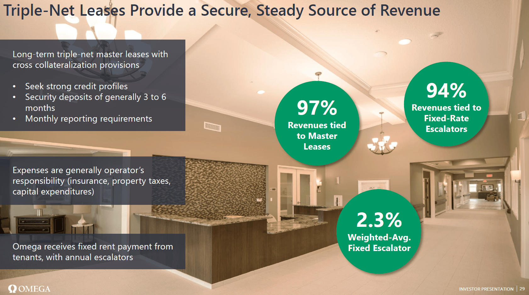 Omega Healthcare Investors Undervaluation And Profitability