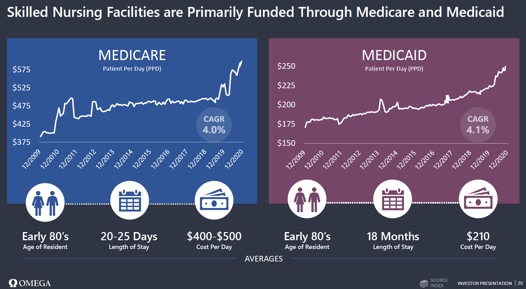 Omega Healthcare Investors Undervaluation And Profitability