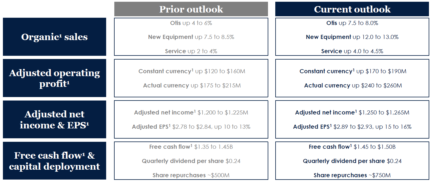 Otis Strong Q2 Means Likely 1516 EPS Growth In 2021; Buy (NYSEOTIS