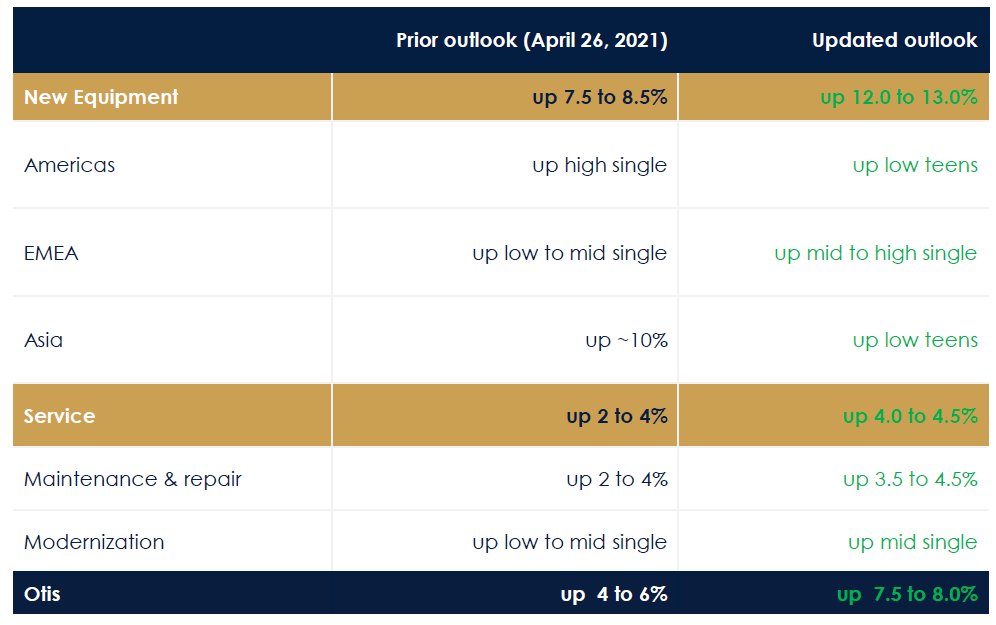 Otis Strong Q2 Means Likely 1516 EPS Growth In 2021; Buy (NYSEOTIS
