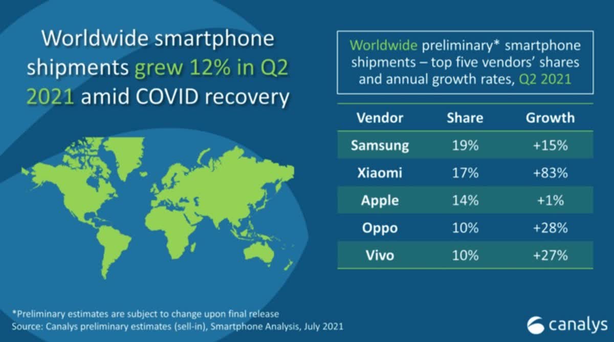 Figure 2: Worldwide smartphone shipments Q2, 2021.
