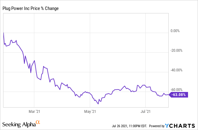 Plug Power Stock Could Generate 7x Returns Over Next Decade (NASDAQ ...