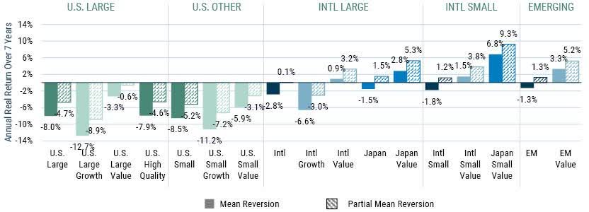 GMO 7-Year Asset Class Forecast, Real Annual Returns