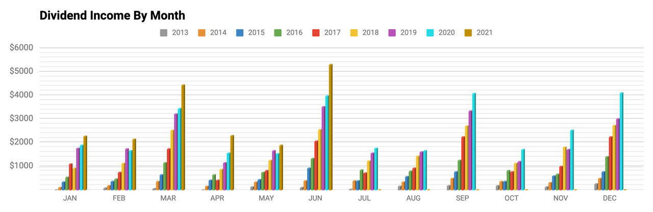 Monthly Review Of DivGro: June 2021 | Seeking Alpha